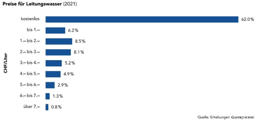 Gastrosuisse Leitungswasser