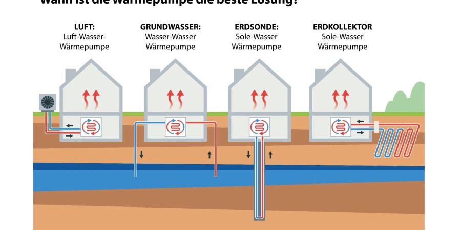 Wärmepumpen ziehen ihre Energie aus der Umwelt - aus der Luft, dem Erdreich oder dem Grundwasser.