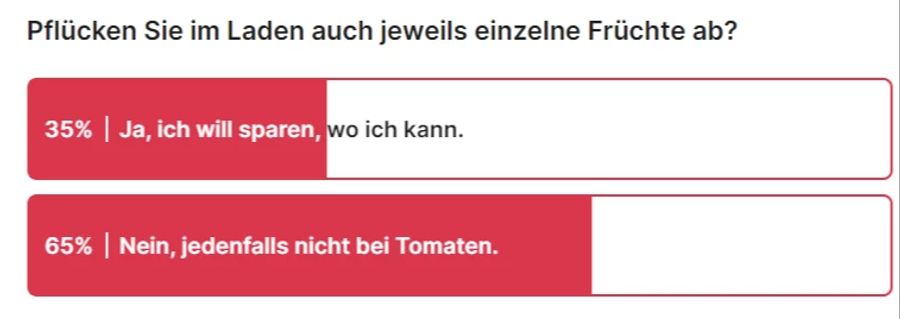 Eine Mehrheit der Nau.ch-Leser macht beim Sparen nicht mit.