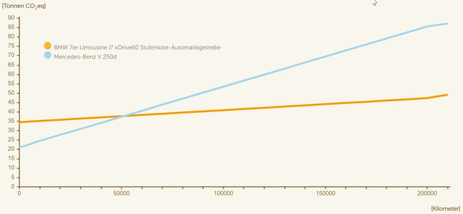 Klimabilanz BMW iZ Mercedes