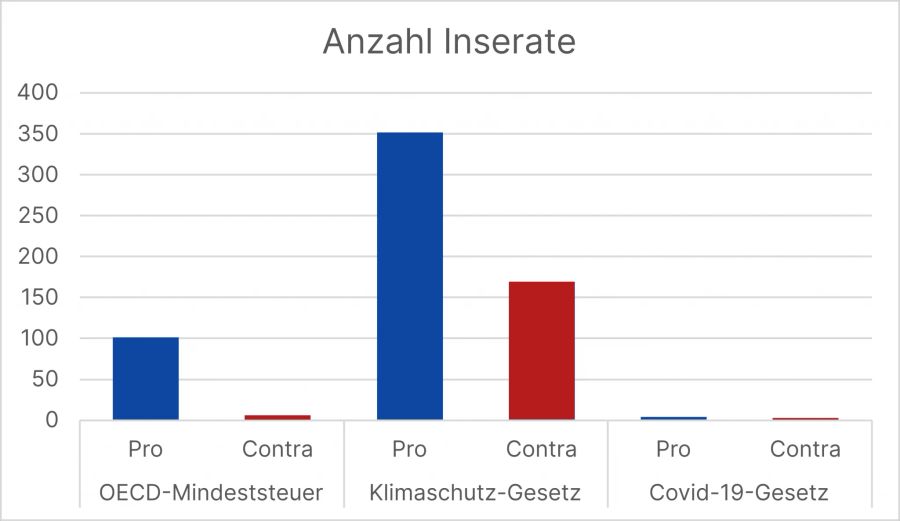 Zeitungsinserate OECD-Mindeststeuer Klimaschutz-Gesetz Covid-19-Gesetz