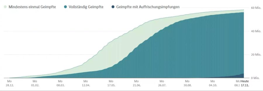 In Deutschland sind erst knapp vier Prozent aller Personen dreimal geimpft.