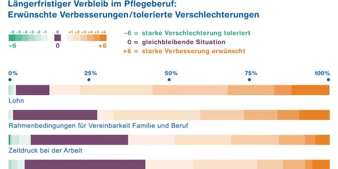 Lohn und Vereinbarkeit von Beruf und Familie sind die beiden Faktoren, von denen sich Pflegende am stärksten eine Verbesserung wünschen. Zu dem Ergebnis kam eine Langzeitstudie der Zürcher Hochschule für Angewandte Wissenschaften (zVg). Lohn und Vereinbarkeit von Beruf und Familie sind die beiden Faktoren, von denen sich Pflegende am stärksten eine Verbesserung wünschen. Zu dem Ergebnis kam eine Langzeitstudie der Zürcher Hochschule für Angewandte Wissenschaften (zVg).