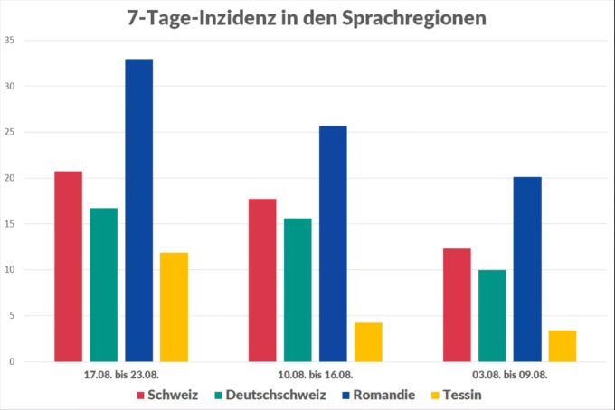 Die 7-Tage-Inzidenzen der letzten drei Wochen in den Kantonen nach Mehrheitssprache: Bern zählt zur Deutschschweiz, Freiburg und das Wallis zur Romandie. Coronavirus Kantone Fallzahlen Neuinfektionen