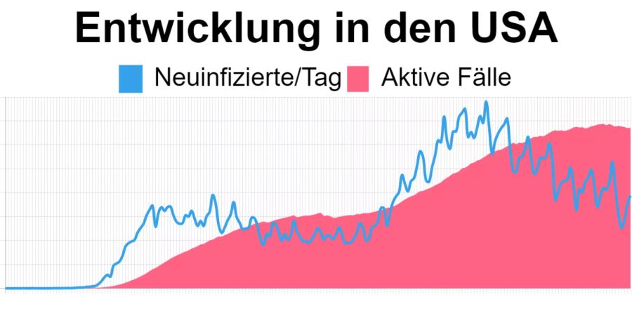 Die aktuellsten Zahlen in den USA vom 11. September: 2'511'875 aktive Corona-Fälle, 38'811 Neuinfizierte.