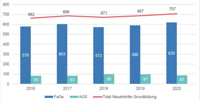 Grafik: Anzahl neue Lernende FaGe und AGS (per 26.8.2020).