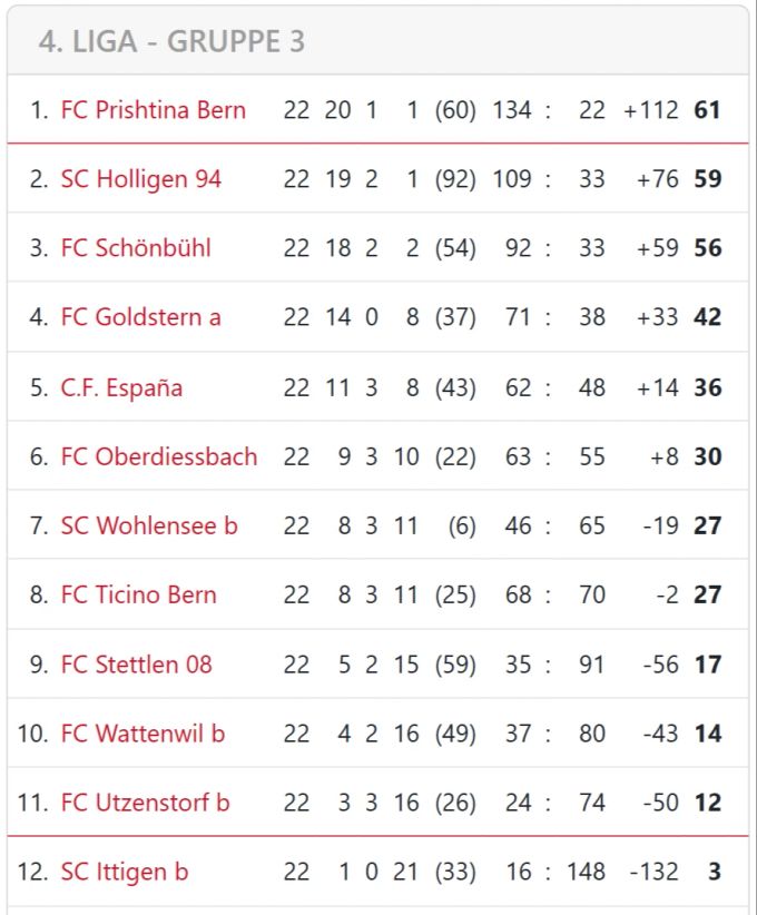 Der SC Holligen 94 beendet die Saison auf dem 2. Platz und steigt in die 3. Liga auf. SC Holligen 94