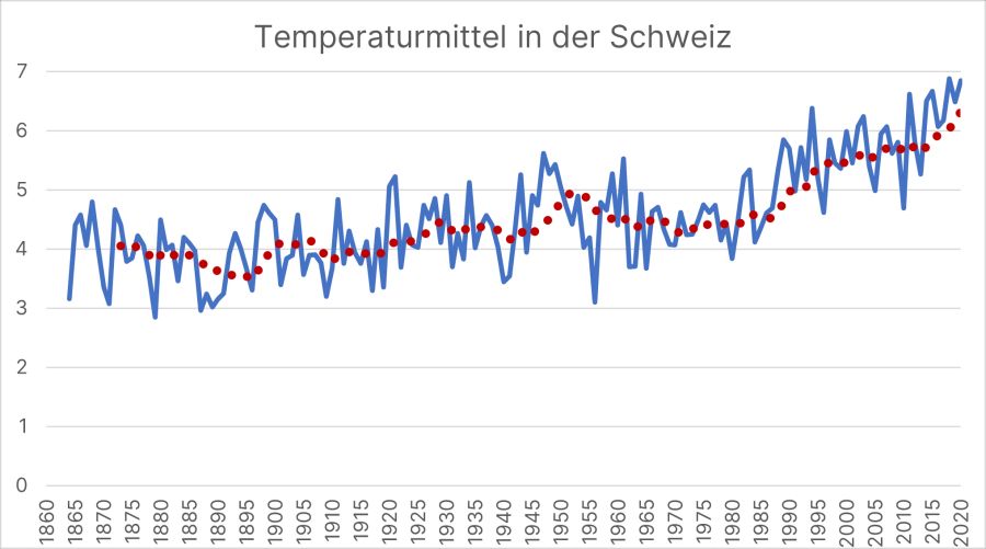 Temperaturmittel Schweiz Klimawandel CO2