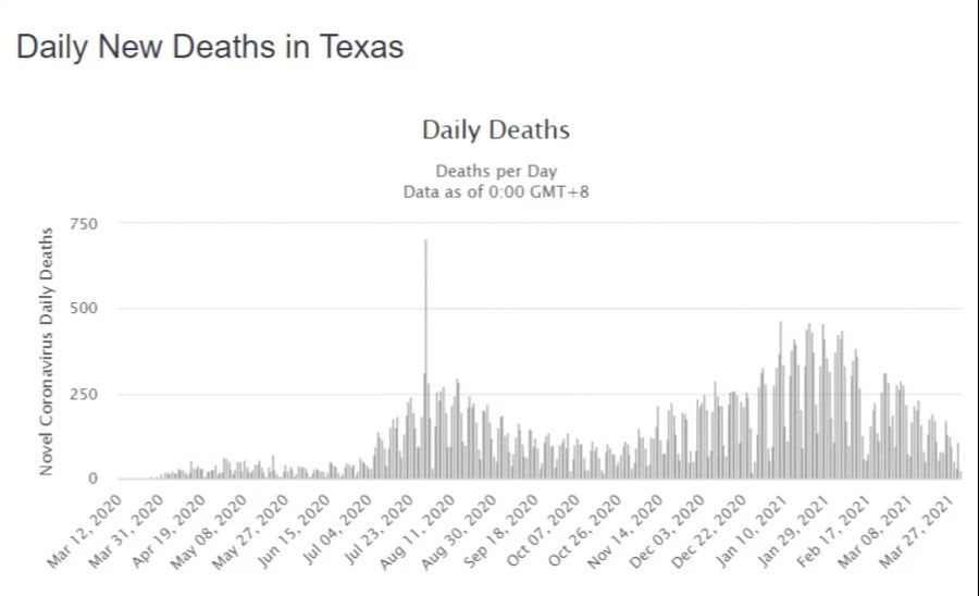 Die Entwicklung der täglich gemeldeten Todesfälle im Zusammenhang mit dem Coronavirus in Texas.