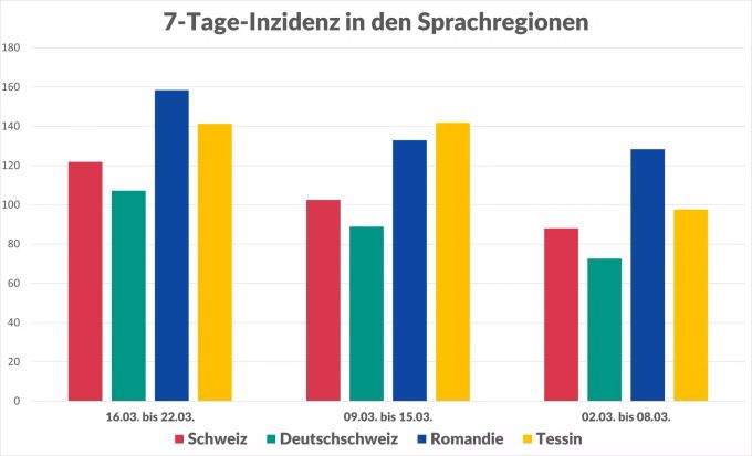 Die 7-Tage-Inzidenz in den Sprachregionen: Die Kantone wurden nach ihrer Sprachmehrheit eingeteilt. Coronavirus Kantonszahlen
