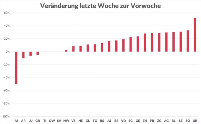 Die Veränderung der Fallzahlen des Coronavirus in den letzten sieben Tagen im Vergleich zur Vorwoche. 19 von 26 Kantonen verzeichneten einen Anstieg. Coronavirus Kantonszahlen