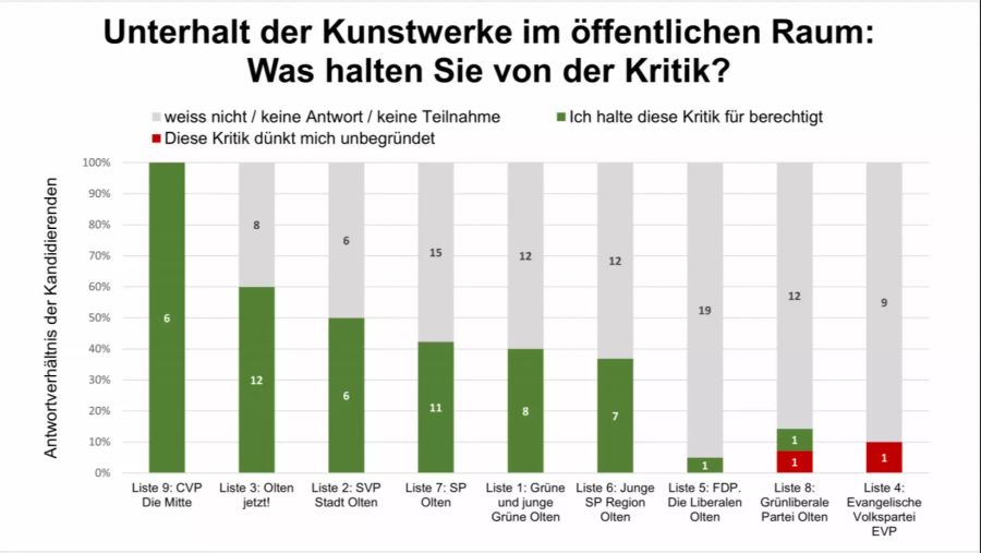 Auch der Unterhalt von öffentlicher Kunst war Thema.