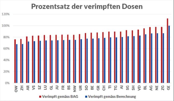 Der Prozentsatz der verimpften Dosen im Verhältnis zu den ausgelieferten – gemäss BAG-Zahlen (rot) und berechnet mittels zusätzlich gewonnenen Mengen (blau). (Stand: 2.5.) Coronavirus Kantone Impfung Lager