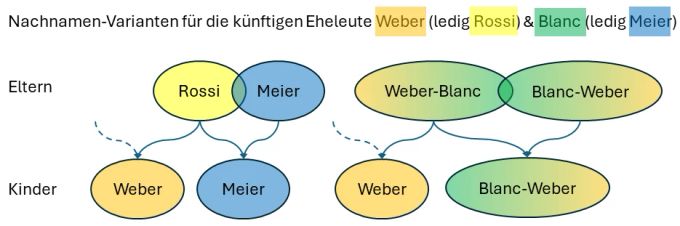 Bei wiederverheirateten Paaren wäre es denkbar, dass deren Kinder heissen wie die Stiefeltern. Nachnamen Doppelnamen Ledignamen