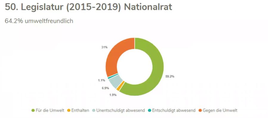 Die BDP setzte sich in knapp zwei Dritteln der Abstimmungen für die Umwelt ein.