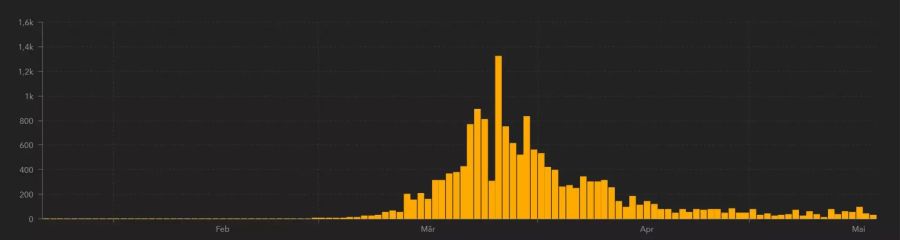 Im Mai bliebt die Anzahl Neuansteckungen mit dem Coronavirus in Österreich tief.