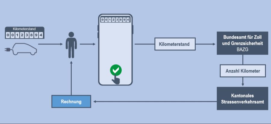 Bei der Selbstdeklaration werden die Kilometerzahlen in einer App des Bundes eingetragen. Die Rechnung verschickt dann das Strassenverkehrsamt.