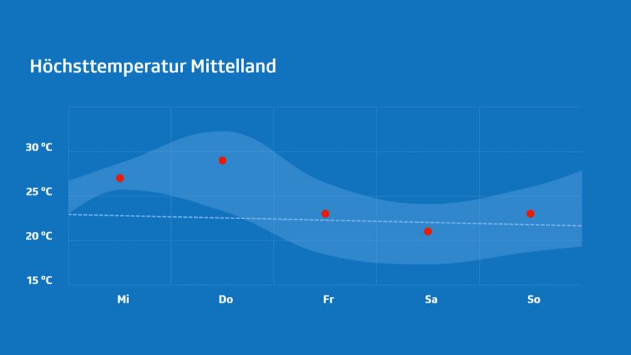 Wetter