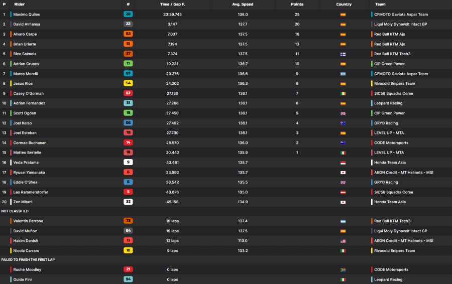 Moto3 Resultat