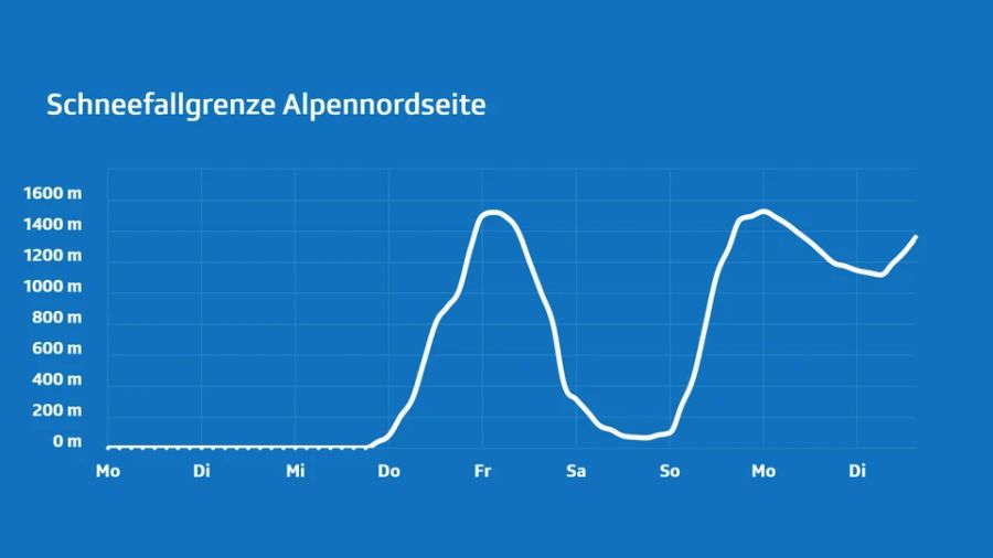 Doch bereits am Freitag steigt die Schneefallgrenze auf über 1000 Meter über Meer.
