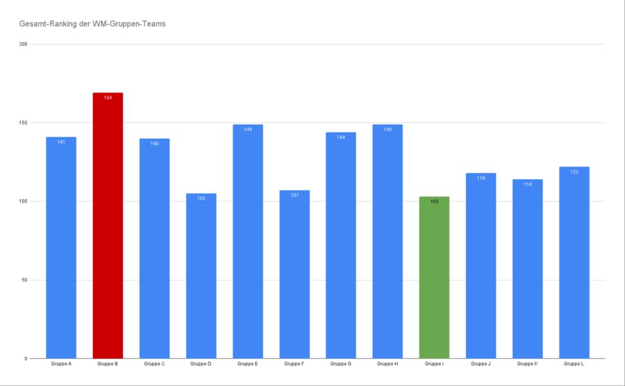 WM 2026 Gruppen Ranking