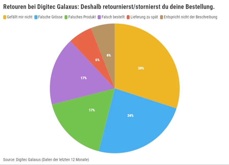 Weihnachten Gründe Retouren