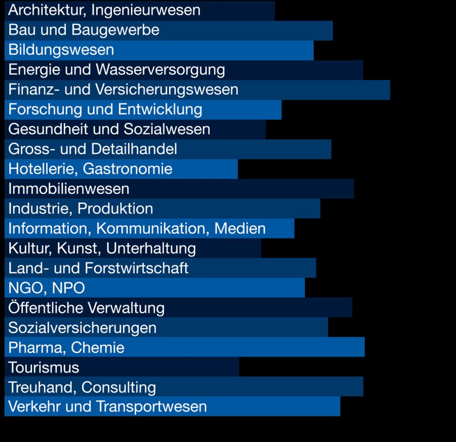 HochschuleAbschluss