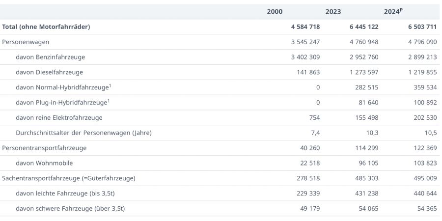 Statistik