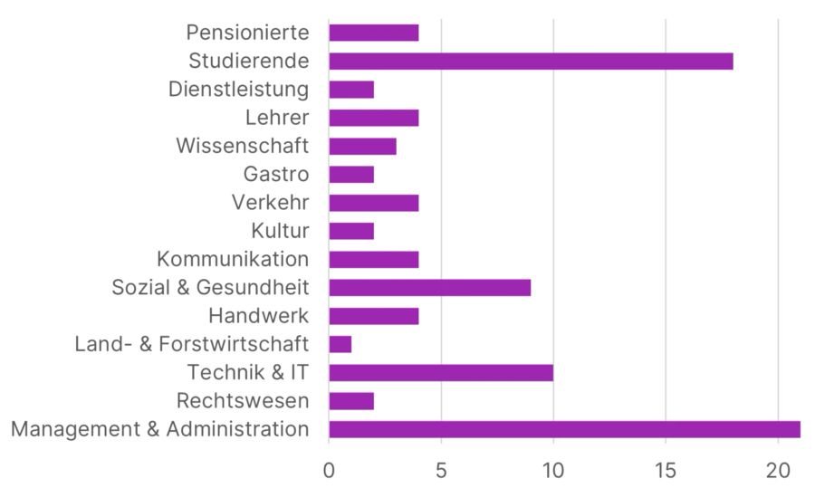 Anzahl Kandidierende bei den Wahlen 2023 mit Wohnsitz ausserhalb des Kantons, nach Berufsgruppen.