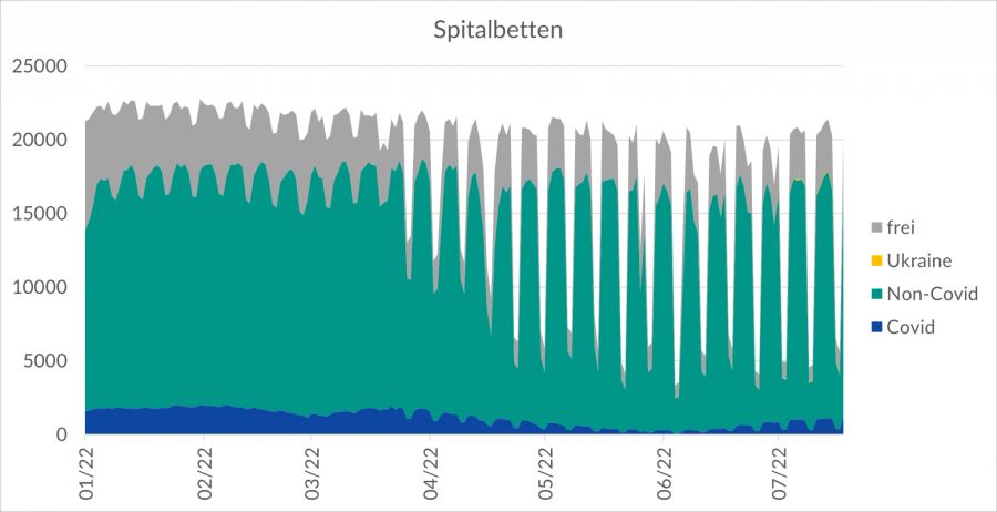 Die Auslastung der Schweizer Spitalbetten, wenn seit Ende Juni jeden Tag 4 Kriegsverletzte aus der Ukraine hinzugekommen wären (gelbe feine Linie).
