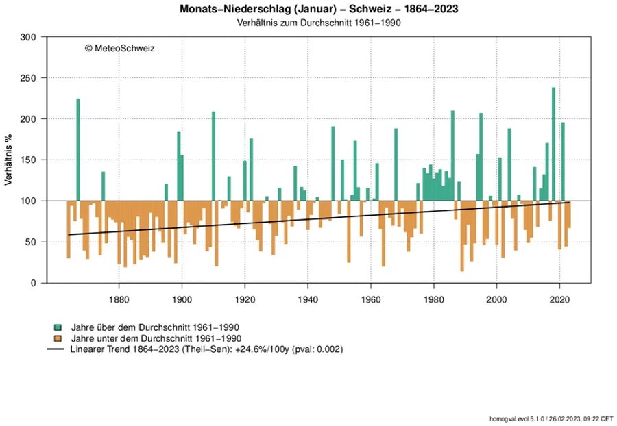 Im Langzeittrend gibt es wegen des Klimawandels aber im Januar eigentlich mehr Niederschlag.