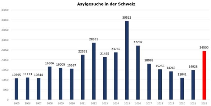 Die Anzahl der Asylgesuche in der Schweiz im zeitlichen Verlauf. Statistik SVP Asylgesuche