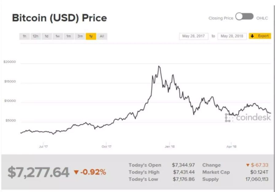 Der Bitcoin-Hype erreichte im Dezember ein Hoch.