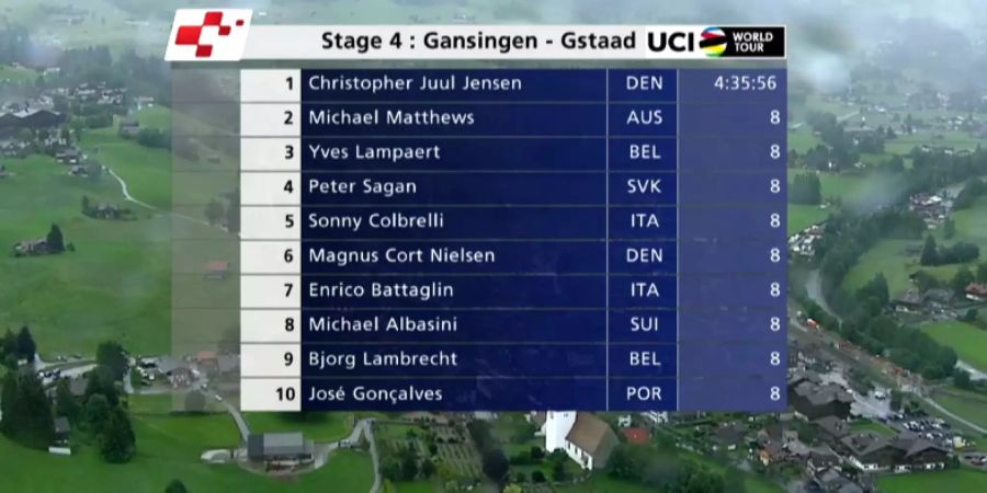 Jensen gewinnt die 4. Etappe der Tour de Suisse.