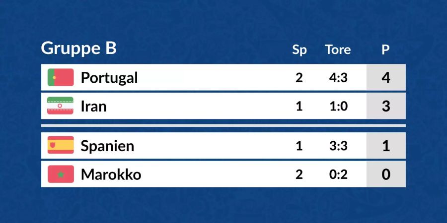 Die Tabelle der Gruppe B in der Übersicht.