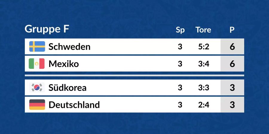 Die Tabelle der Gruppe F in der Übersicht.