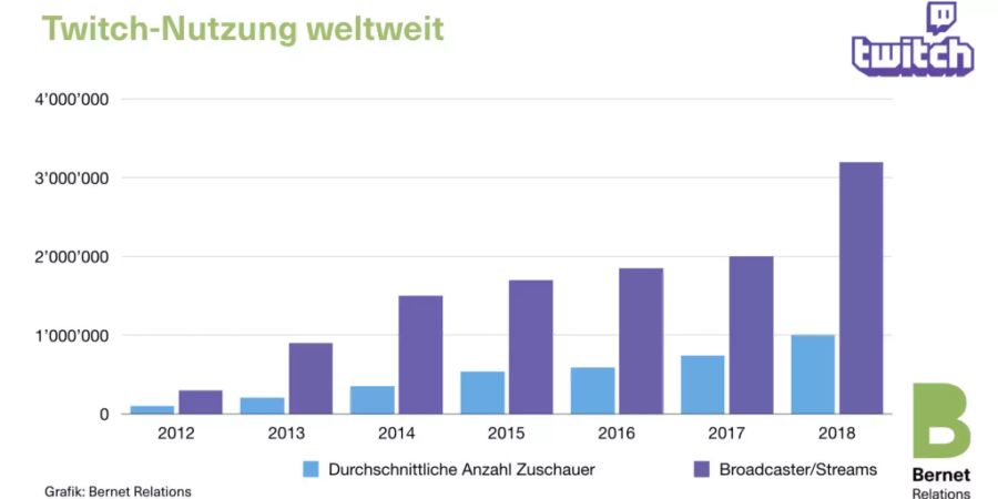 Nutzerzahlen Twitch: Popularität wächst in diesem Jahr deutlich.