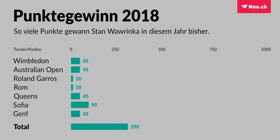 Die magere Ausbeute an Punkten, die Wawrinka dieses Jahr sammeln konnte. Zum Vergleich: Federer hat 4020, Nadal gar 5760 Punkte gewonnen.