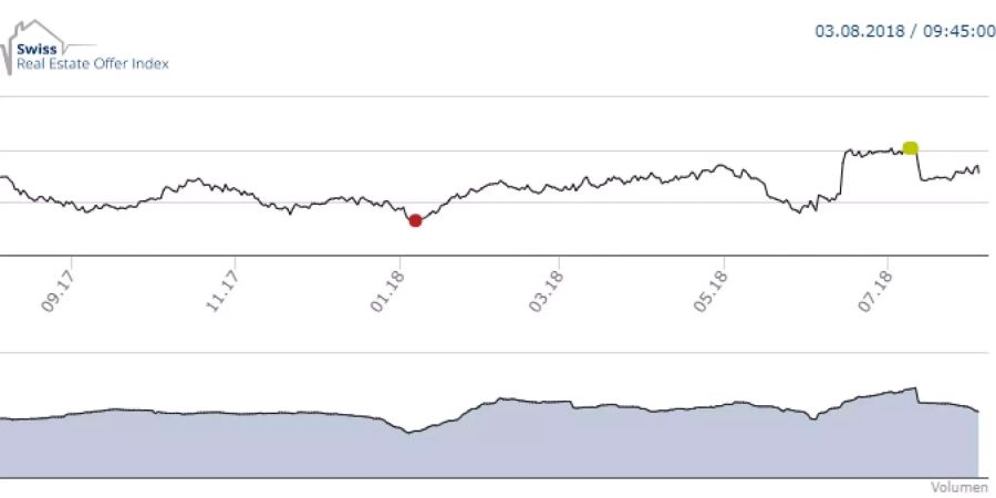 Eine Grafik des Real Estate Offer Index von Immoscout24 und IAZI zeigt die Schwankungen bei den Mietpreisen: Nach einem starken Anstieg im Juni fielen die Mietpreise im Juli wieder in den normalen Bereich.