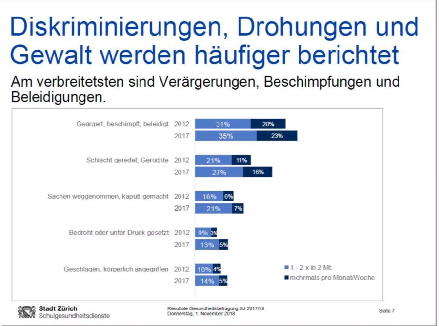 Diskriminierung, Drohungen und Gewalt häufen sich - Umfrage Stadt Zürich