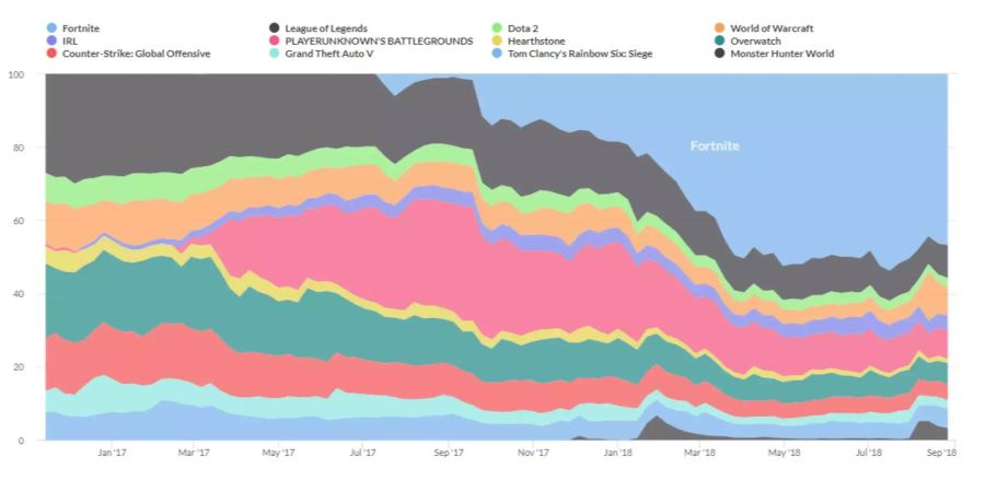 Die Grafik zeigt den ungebremsten Siegeszug von Fortnite. Fast genau vor einem Jahr begann die Erfolgs-Story.