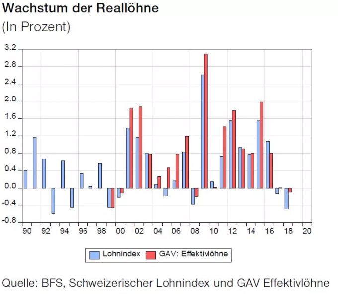 Wegen der Teuerung sind die Reallöhne zuletzt gesunken. Löhne