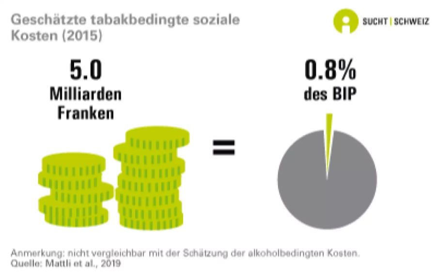 Mattli, R., Farcher, R., Dettling, M., Syleouni, M.-E., Wieser, S. (2019). Die Krankheitslast des Tabakkonsums in der Schweiz: Schätzung für 2015 und Prognose bis 2050. Zürcher Hochschule für angewandte