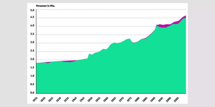 Erwerbstätige (grün) und Arbeitslose (pink) in der Schweiz zwischen 1915–2009 in der Analyse von Prof. em. Dr. George Sheldon.