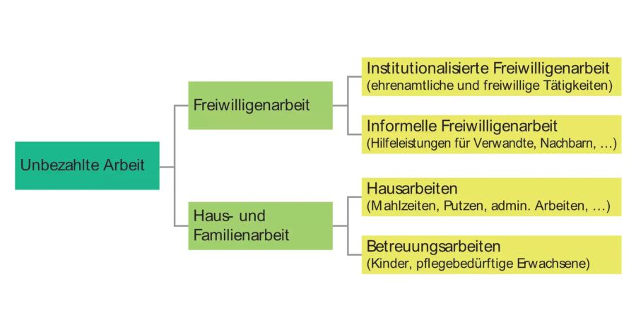 arbeit