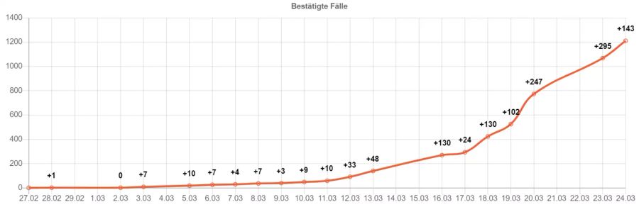 Bestätigte Fälle im Kanton Zürich (24. März: 1211).