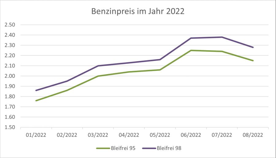 Benzinpreis