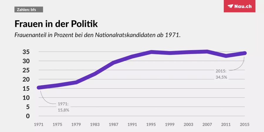 Frauenanteil bei den Kandidierenden bei den Nationalratswahlen.