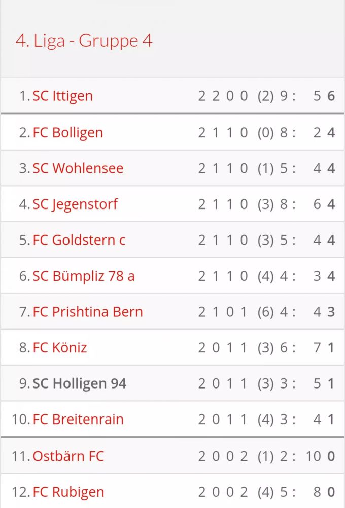 Der SC Holligen 94 und der FC Breitenrain stehen nun nach dem zweiten Spiel mit je einem Punkt da. SC Holligen 94