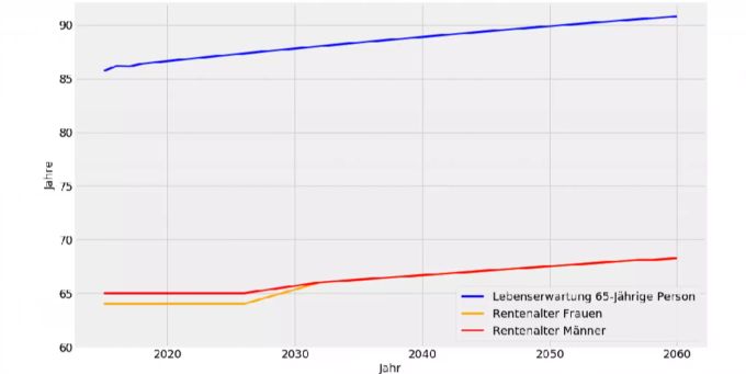 So würde sich das Rentenalter (gemäss den Initianten) bzw. die Lebenserwartung (gemäss BFS) in den nächsten Jahren verändern. Renteninitiative Rentenalter Lebenserwartung